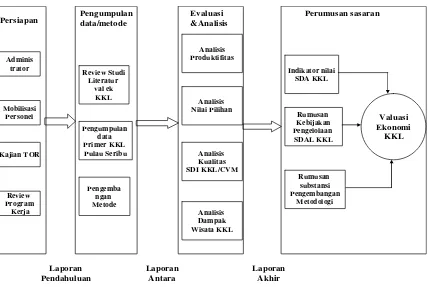 Gambar 7. Tahapan Studi Valuasi Ekonomi KKL Kepulauan Seribu 