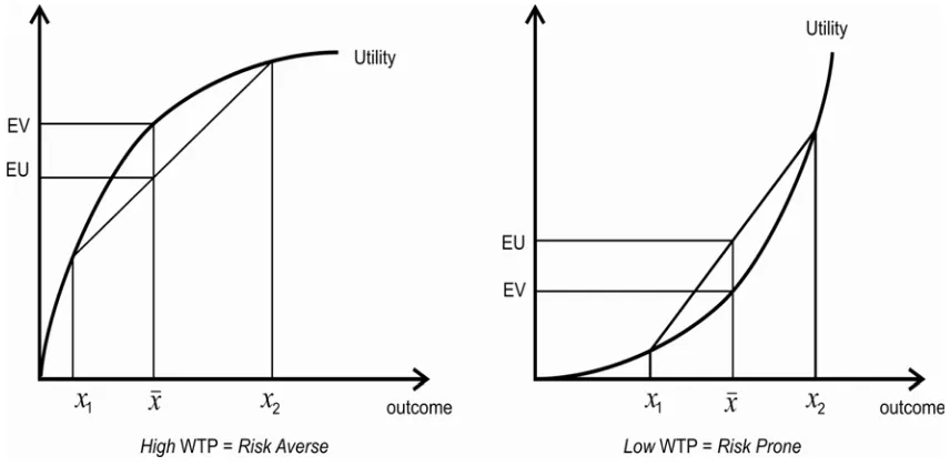 Gambar 12. High WTP=Risk Averse 