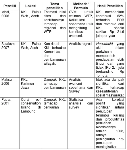 Tabel 3. Hasil Studi Terdahulu Mengenai KKL 