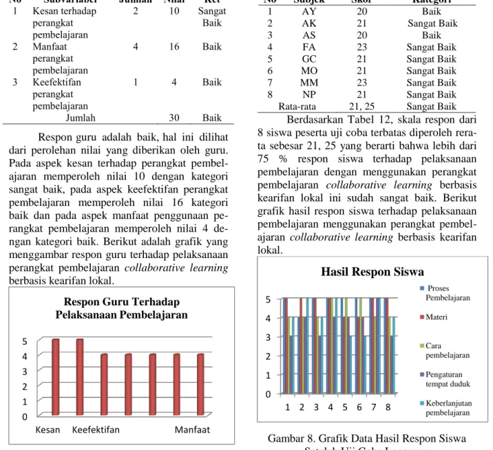 Gambar 7. Grafik Data Hasil Respon Guru  Setelah Uji Coba Lapangan 