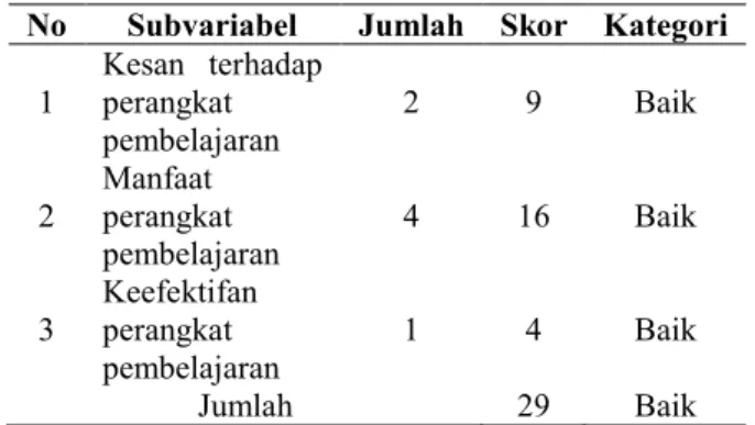 Tabel 7. Data Hasil Respon Guru  No  Subvariabel  Jumlah   Skor   Kategori 