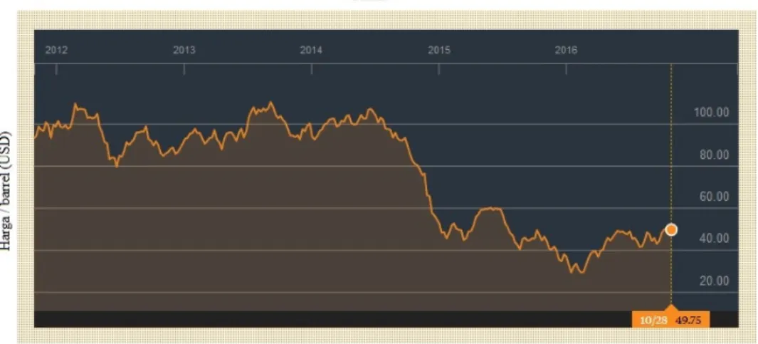 Gambar 1.1. Harga Minyak Mentah WTI per Barrel Periode 2011 – 2016 