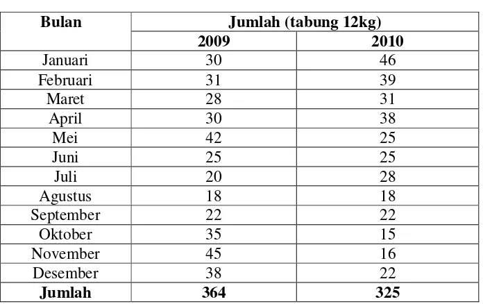 Tabel 4.3Jumlah Penggunaan Gas Elpigi Tahun 2009 – 2010