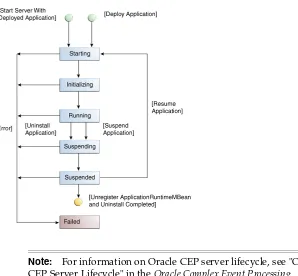 Figure 1–2Oracle CEP Application Lifecycle State Diagram