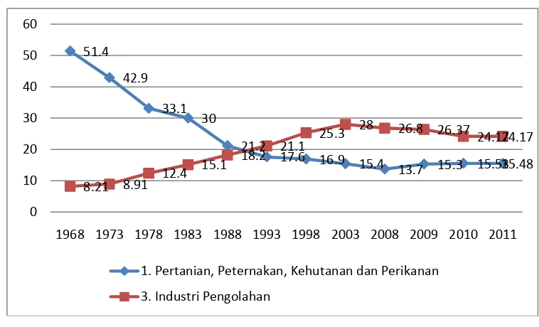 Gambar 1.1 Perkembangan Distribusi Persentase Produk Domestik Bruto (PDB) Indonesia 