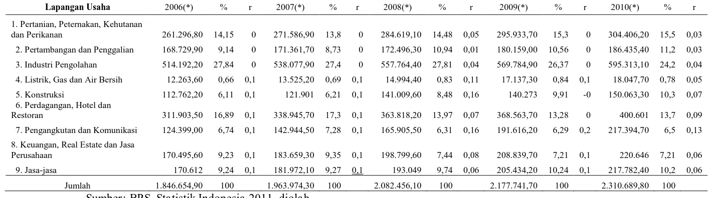 Tabel 1.1 Produk Domestik Bruto (PDB), Distribusi dan Pertumbuhan PDB Indonesia 