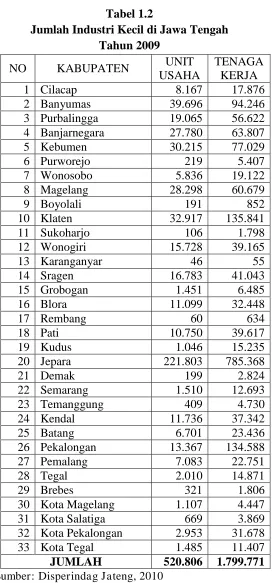 Tabel 1.2 Jumlah Industri Kecil di Jawa Tengah 