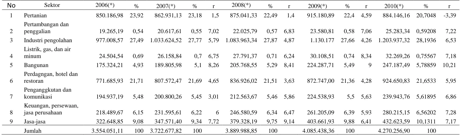 Tabel 1.3 PDRB, Kontribusi dan Pertumbuhan PDRB Kabupaten Jepara 