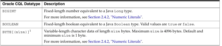 Table 2–1Oracle CQL Built-in Datatype Summary