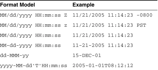 Table 2–4Datetime Format Models