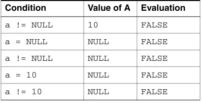 Table 2–5(Cont.) Conditions Containing Nulls