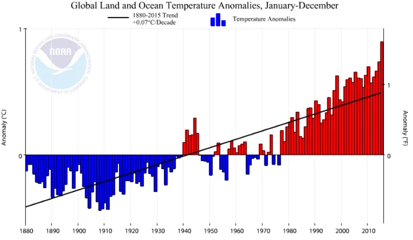 Gambar 1.1 Anomali Suhu Global Daratan dan Laut, Tahun 1880-2015 