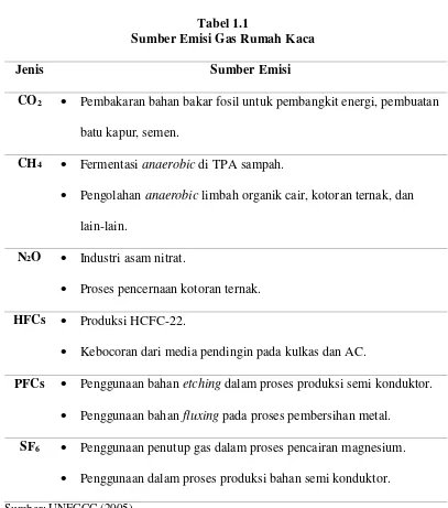 Tabel 1.1 Sumber Emisi Gas Rumah Kaca 