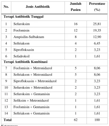 Tabel 1. Demografi pasien 