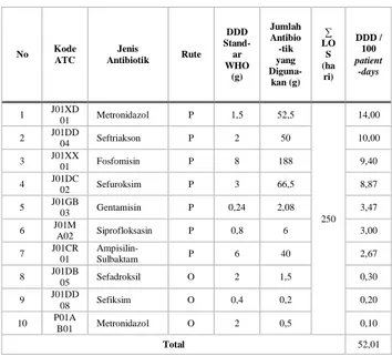 Tabel 4. Profil DU 90%  N o.  Kode ATC  Jenis  Antibiotik  Rute  DDD / 100  patient-days  DU  (%)  DU  Kumulatif  Segmen DU  1  J01XD01  Metronidazol  P  14,00  26,92  26,92  90% 2 J01DD04 Seftriakson P 10,00 19,23 46,15  3  J01XX01  Fosfomisin  P  9,40  1