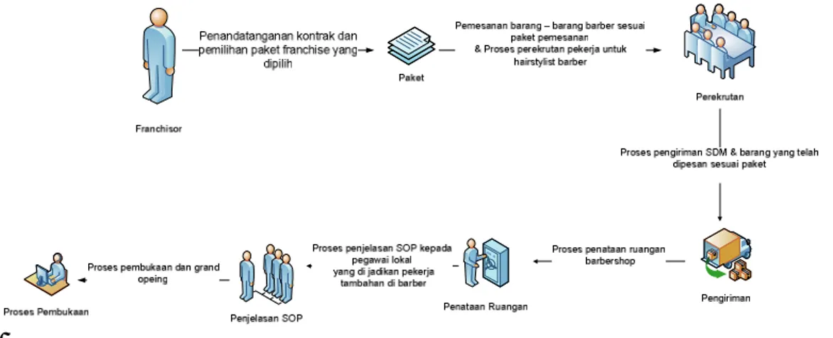Gambar 6.3 Proses Awal Produksi pemesanan paket 