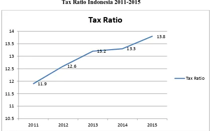 Tax Ratio Gambar 1.1 Indonesia 2011-2015  