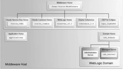 Figure 1–2Sample Topology for a Development Environment Installation