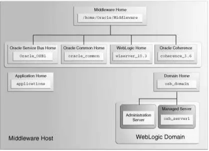 Figure 1–4Sample Topology for a Production Environment Installation