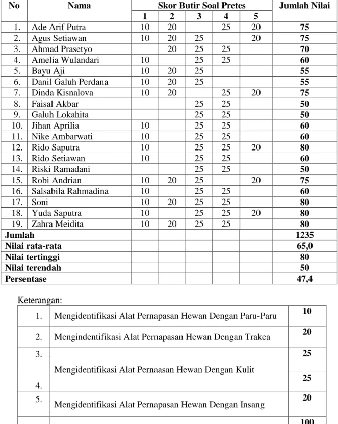 TABEL KERJA PRETES PADA HASIL BELAJAR SISWA SIKLUS II 