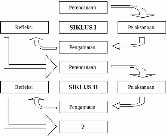 Gambar 3.1. Siklus Penelitian Tindakan Kelas 22                                                            