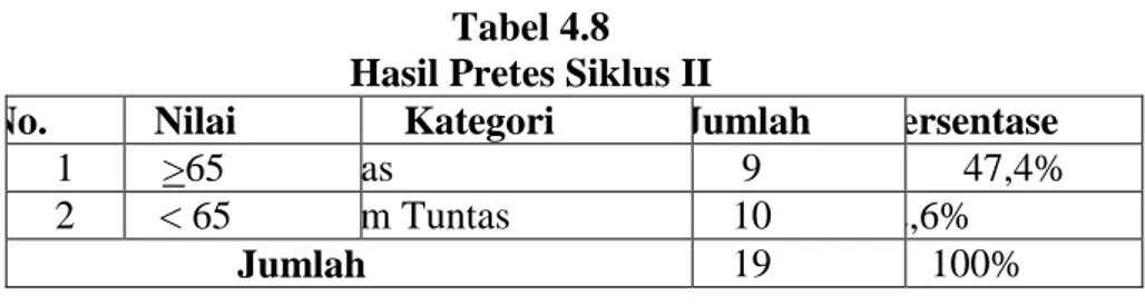 Tabel 4.8  Hasil Pretes Siklus II 