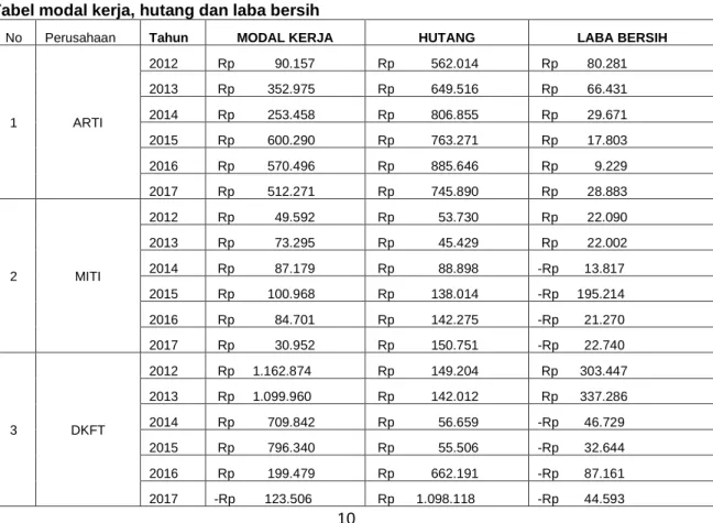 Tabel modal kerja, hutang dan laba bersih 