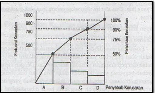 Gambar 3.3. Diagram Pareto