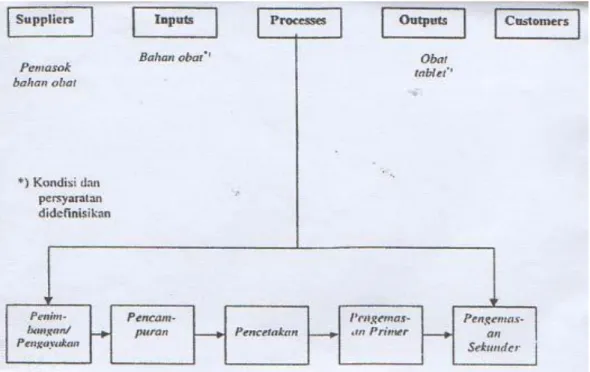 Gambar 3.5. Diagram SIPOC dari Proses Pembuatan Obat Tablet pada  PT.ABC 