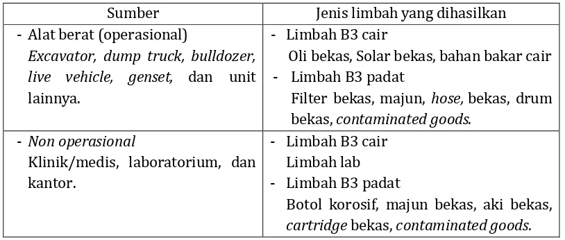 Tabel 1. Sumber dan jenis limbah B3 yang dihasilkan 
