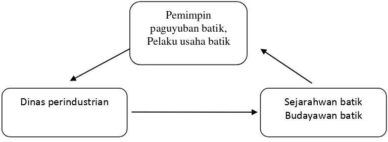 Gambar 17 :Skema triangulasi teknik penggambilan data (di adaptasi dari Suharsimi Arikunto, ( 2005: 24) 