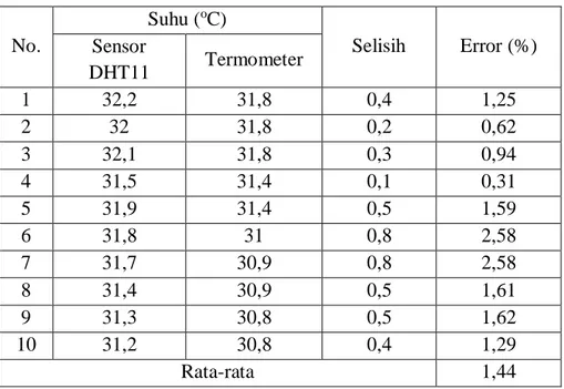 Tabel 13. Pengujian Pengukuran Suhu  No.  Suhu ( o C)  Selisih  Error (%) Sensor  DHT11  Termometer  1  32,2  31,8  0,4  1,25  2  32  31,8  0,2  0,62  3  32,1  31,8  0,3  0,94  4  31,5  31,4  0,1  0,31  5  31,9  31,4  0,5  1,59  6  31,8  31  0,8  2,58  7  