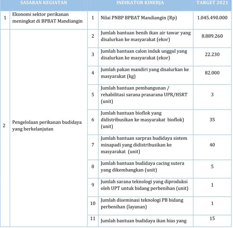 Tabel 2 Matriks Indikator Kinerja BPBAT Mandiangin Tahun 2021 