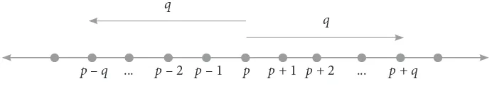 Gambar 1.6  Nilai maksimum p + q dan nilai minimum p – q