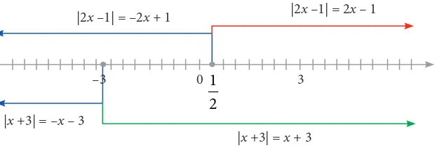 Gambar 1.4  Nilai |2x – 1| dan |x + 3| sesuai dengan Definisi 1.1