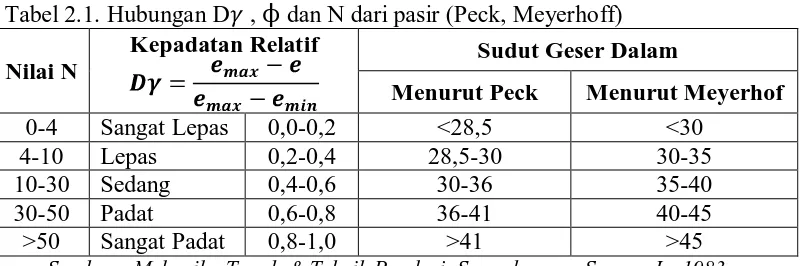 Tabel 2.1. Hubungan D  , ɸ dan N dari pasir (Peck, Meyerhoff) Kepadatan Relatif 