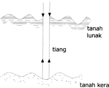 Gambar 2.14. Pondasi Tiang Pancang dengan Tahanan Gesekan 