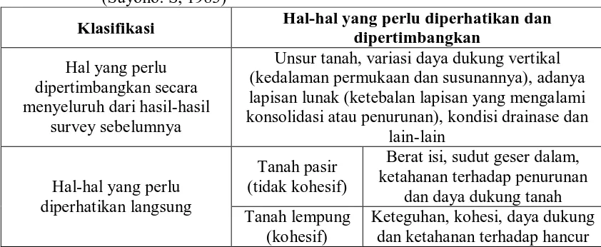 Tabel 2.3. Hal-hal yang perlu dipertimbangkan untuk Penentuan Harga N     (Suyono. S, 1983) 