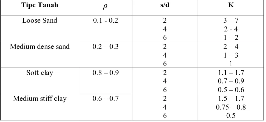 Tabel 2.6 Nilai-nilai Parameter untuk Efisiensi sesuai tipe tanah 