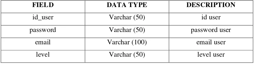 Tabel 4.1 Struktur Database Tabel user 