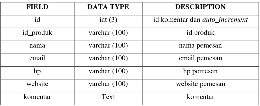 Tabel 4.7 Struktur Database Tabel komentar 