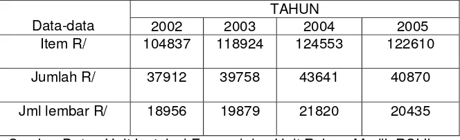 Tabel 1.7 Progress Report Instalasi Farmasi  ( IRJ,IGD,IRNA ) RSI Ibnu Sina Tahun 2002 –  2005 
