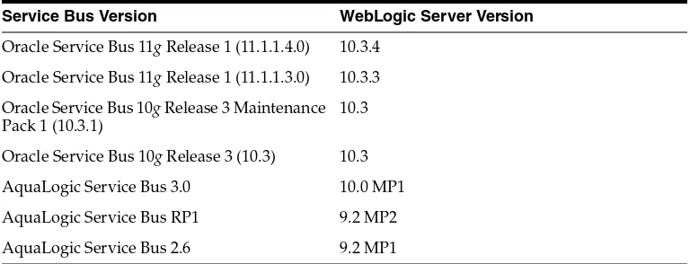 Table 2–1Oracle Service Bus and Oracle WebLogic Server Versions 