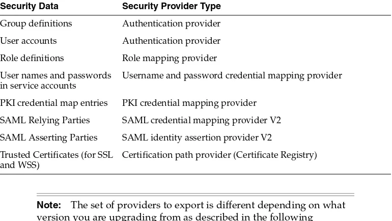 Table 2–2Security Data and Providers