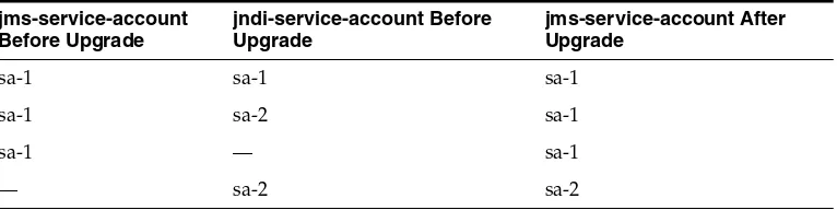 Table 3–2JMS Business Service JMS and JNDI Account Migration 