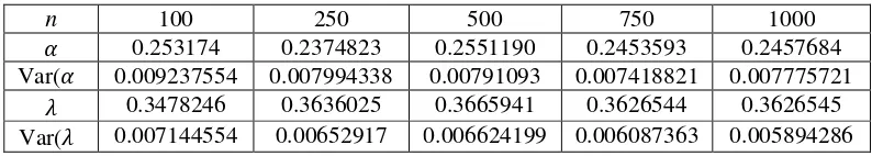 Tabel 4.1. Nilai-nilai estimasi parameter model INAR(1) untuk data jumlah  orang meninggal akibat kecelakaan bunuh diri di wilayah Surakarta  