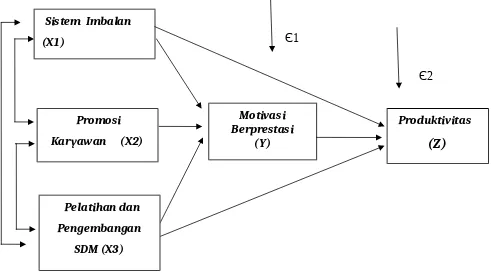 Gambar 4.1. Model  Diagram Jalur Paradigma HubunganAntar Variabel X1, X2,  X3,Y dan Z