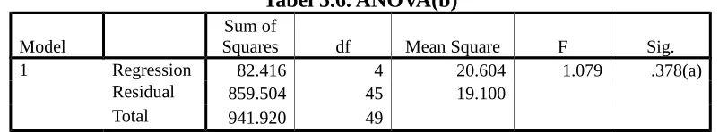 Tabel 5.6. ANOVA(b)