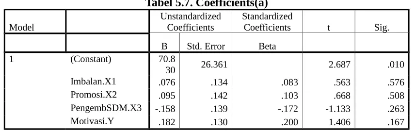 Tabel 5.7. Coefficients(a)
