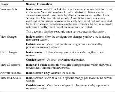 Table 3–1Change Center Tasks and Session Information